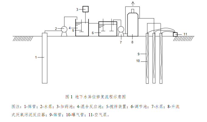 地下水揮發(fā)性有機(jī)污染物原位低碳高效處理技術(shù)